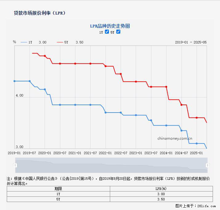 重磅!降息!桂林房贷利率3.0% - 亳州生活资讯 - 亳州28生活网 bozhou.28life.com